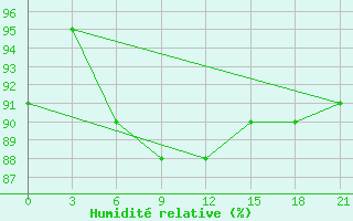 Courbe de l'humidit relative pour Malojaroslavec