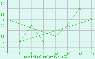 Courbe de l'humidit relative pour Shanwei