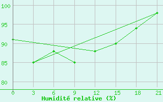 Courbe de l'humidit relative pour Kamennaja Step