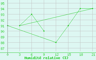 Courbe de l'humidit relative pour Staritsa