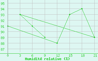 Courbe de l'humidit relative pour Radishchevo