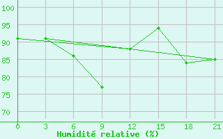 Courbe de l'humidit relative pour Nikol'Sk