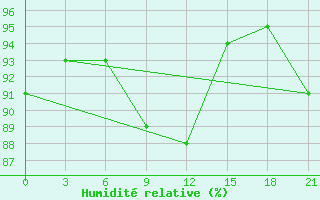 Courbe de l'humidit relative pour Vel'Sk