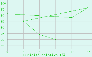 Courbe de l'humidit relative pour Arka