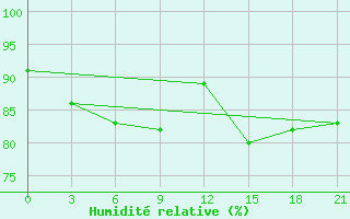 Courbe de l'humidit relative pour De Bilt (PB)