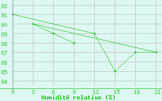 Courbe de l'humidit relative pour Varzuga