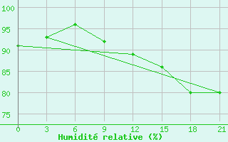 Courbe de l'humidit relative pour Cape Svedskij