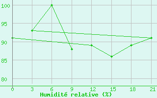 Courbe de l'humidit relative pour Furmanovo