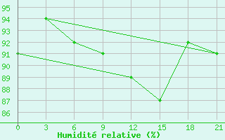 Courbe de l'humidit relative pour Klin