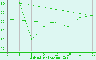 Courbe de l'humidit relative pour Zukovka