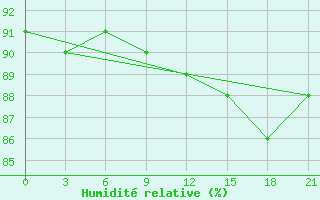 Courbe de l'humidit relative pour Vysnij Volocek