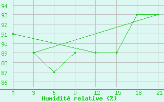 Courbe de l'humidit relative pour Petrokrepost