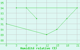 Courbe de l'humidit relative pour Staraja Russa