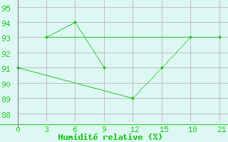 Courbe de l'humidit relative pour Vetluga