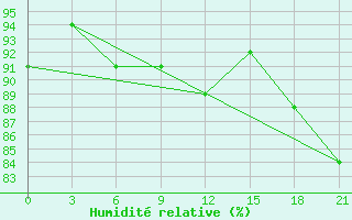 Courbe de l'humidit relative pour Kisinev