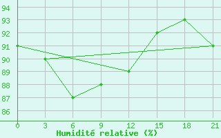 Courbe de l'humidit relative pour Aksakovo