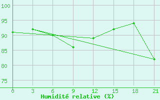 Courbe de l'humidit relative pour Ivdel