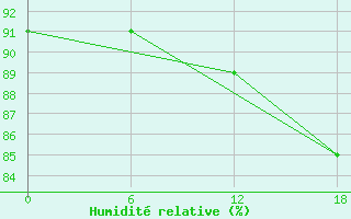 Courbe de l'humidit relative pour Valaam Island