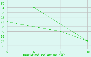 Courbe de l'humidit relative pour Kolezma