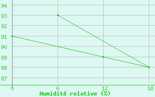 Courbe de l'humidit relative pour Kolezma