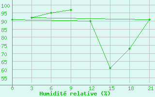 Courbe de l'humidit relative pour Krahnjkar