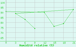 Courbe de l'humidit relative pour Vinnicy