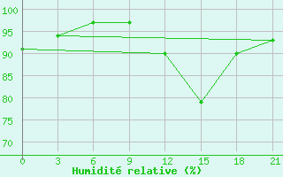 Courbe de l'humidit relative pour Novaja Ladoga