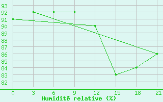 Courbe de l'humidit relative pour Askino