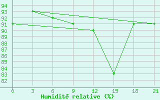 Courbe de l'humidit relative pour Pjalica