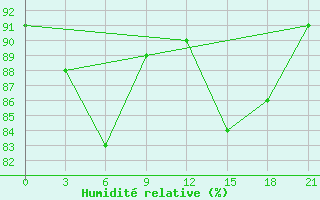 Courbe de l'humidit relative pour Vestmannaeyjabr