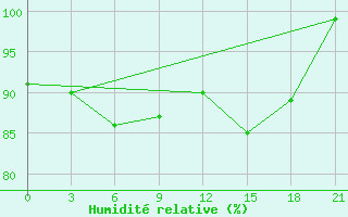 Courbe de l'humidit relative pour Amderma