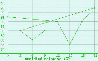 Courbe de l'humidit relative pour Syzran