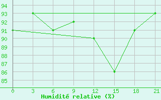 Courbe de l'humidit relative pour Tbilisi