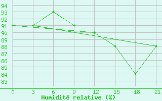 Courbe de l'humidit relative pour Zizgin