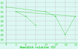 Courbe de l'humidit relative pour Pudoz