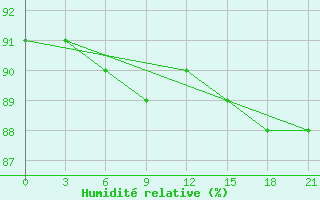 Courbe de l'humidit relative pour Ob Jacevo