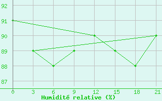 Courbe de l'humidit relative pour Reboly