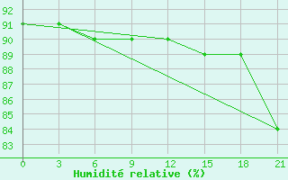 Courbe de l'humidit relative pour Gotnja