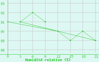 Courbe de l'humidit relative pour Tver