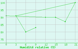 Courbe de l'humidit relative pour Polock