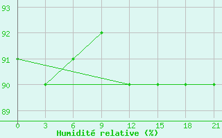 Courbe de l'humidit relative pour Uhta