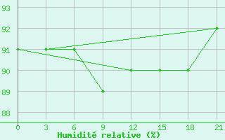 Courbe de l'humidit relative pour Lesukonskoe