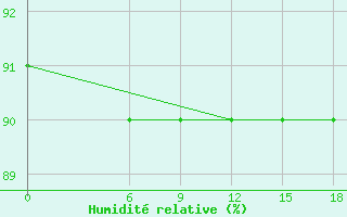 Courbe de l'humidit relative pour Kautokeino