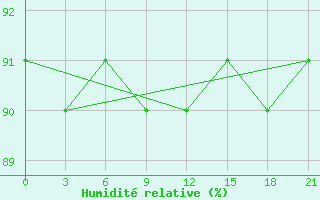 Courbe de l'humidit relative pour Leusi