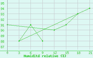 Courbe de l'humidit relative pour Kostroma