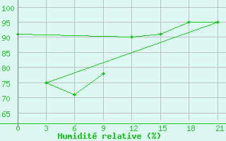 Courbe de l'humidit relative pour Palangkaraya / Panarung