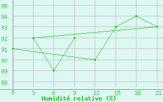 Courbe de l'humidit relative pour Varandey