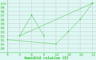 Courbe de l'humidit relative pour Sliven