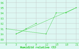 Courbe de l'humidit relative pour Lodejnoe Pole