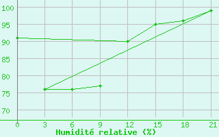 Courbe de l'humidit relative pour Singkep / Dabo